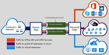 上海儀電Azure Stack技術(shù)深入淺出系列2 Azure Stack與Azure的有QoS保證的網(wǎng)絡(luò)聯(lián)通實現(xiàn)方法與對比測試